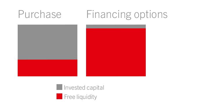 finance purchase vs. financing options